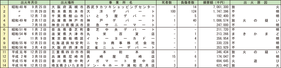 資料1-1-25　用途別の主な火災事例