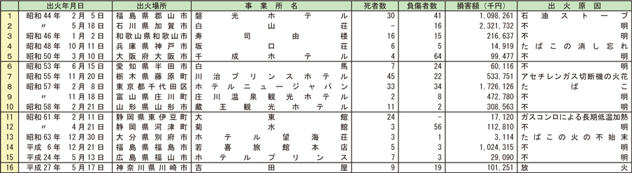 資料1-1-25　用途別の主な火災事例