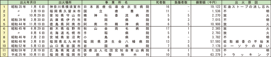 資料1-1-25　用途別の主な火災事例