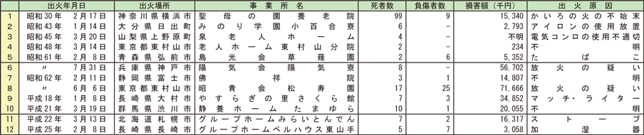 資料1-1-25　用途別の主な火災事例