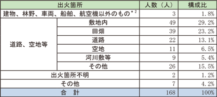 資料1-1-26　火災による死傷者の発生状況