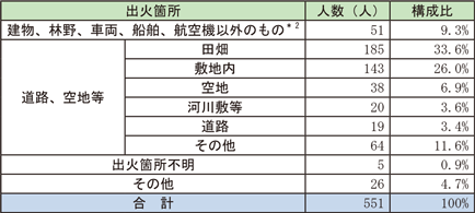 資料1-1-26　火災による死傷者の発生状況