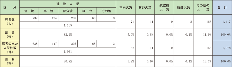 資料1-1-27　火災種別ごとの死者発生状況