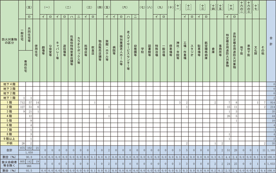 資料1-1-28　建物用途別及び階層別の死者の発生状況