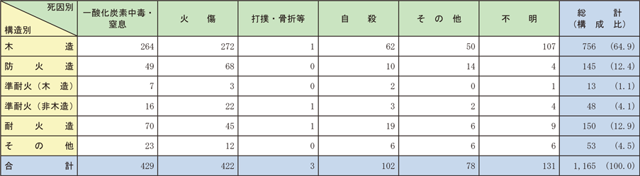 資料1-1-29　建物構造別・死因別死者発生状況