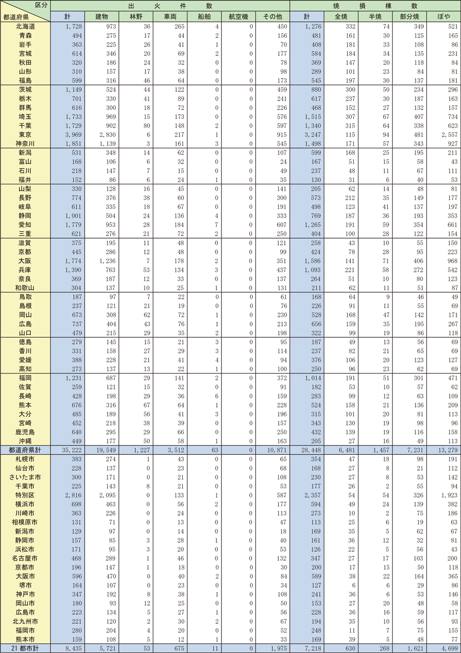 資料1-1-2　都道府県別火災損害状況