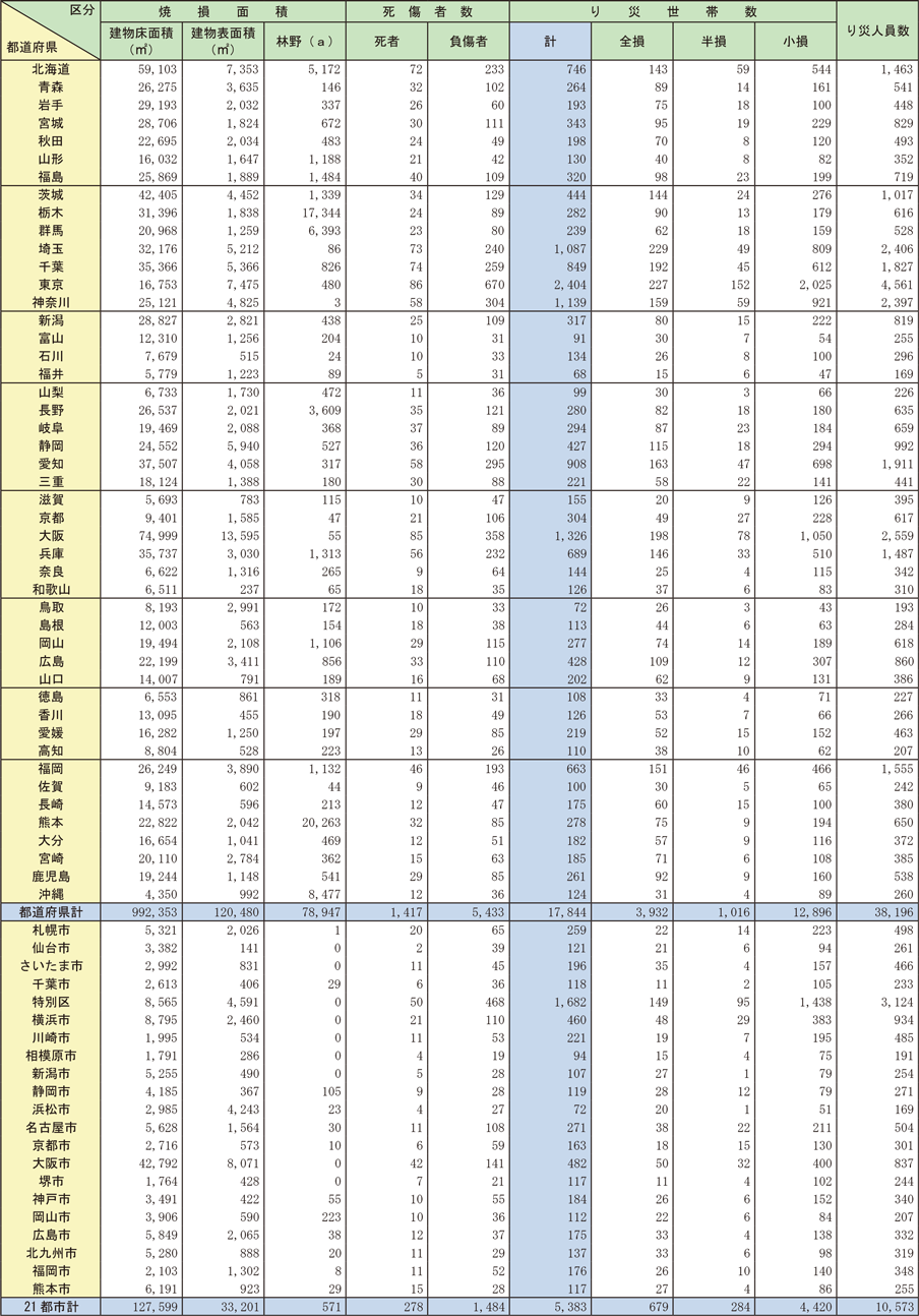 資料1-1-2　都道府県別火災損害状況（つづき）
