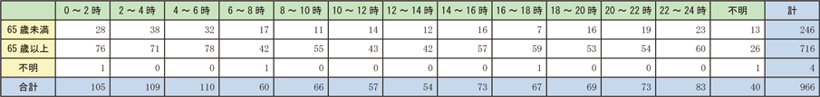 資料1-1-30　時間帯別の住宅火災による死者発生状況（放火自殺者等を除く。）