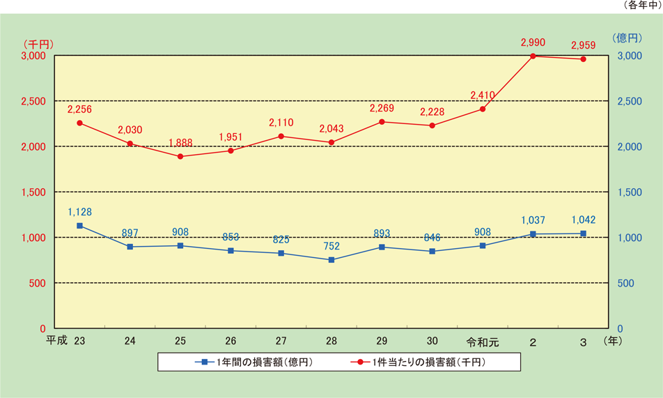 資料1-1-31　火災による損害額の推移