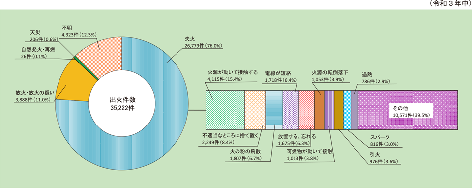 資料1-1-33　失火等による出火件数