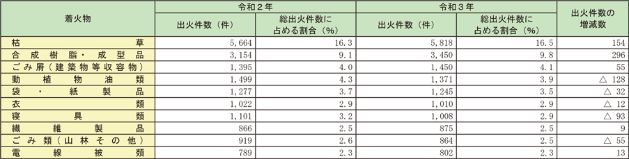 資料1-1-34　主な着火物別出火件数