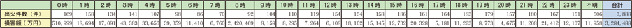 資料1-1-38　放火及び放火の疑いによる火災の時間帯別出火件数及び損害額