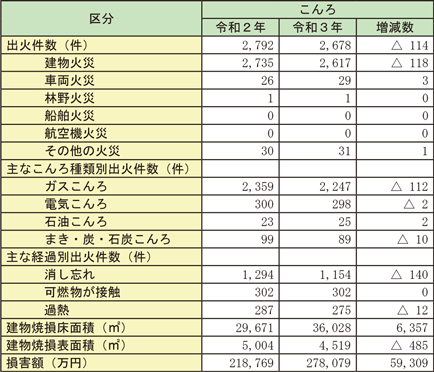 資料1-1-39　こんろによる火災の損害状況