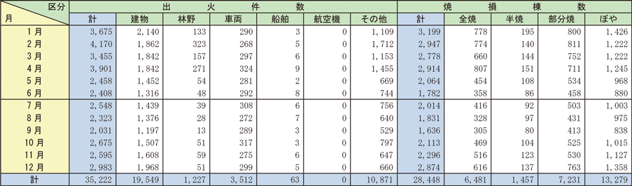 資料1-1-3　月別火災損害状況