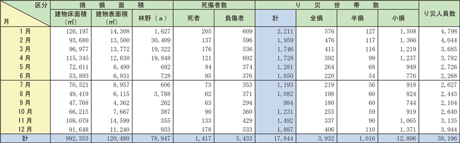 資料1-1-3　月別火災損害状況