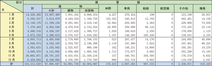 資料1-1-3　月別火災損害状況