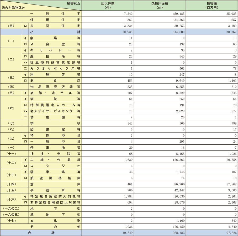 資料1-1-40　建物火災の火元建物用途別の損害状況