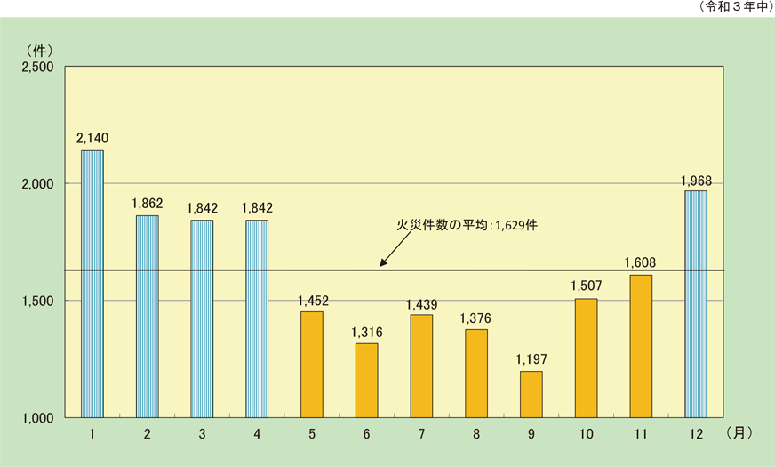 資料1-1-42　建物火災の月別火災件数