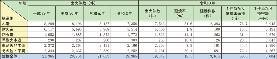 資料1-1-43　火元建物の構造別損害状況