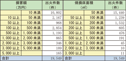 資料1-1-44　建物火災の損害額及び焼損床面積の段階別出火件数