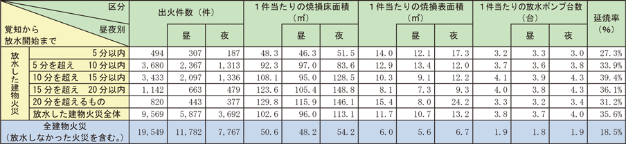 資料1-1-45　建物火災の放水開始時間別焼損状況