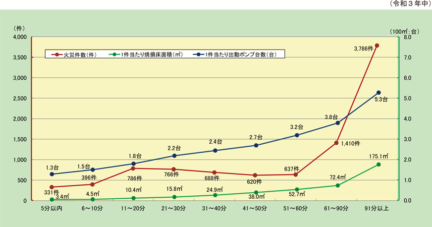 資料1-1-46　建物火災の鎮火所要時間別1件当たり焼損状況等