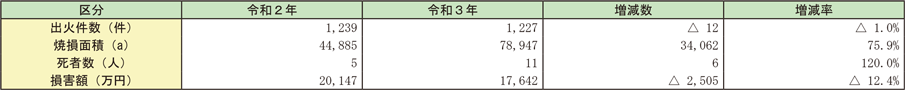 資料1-1-47　林野火災の状況