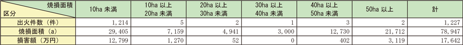 資料1-1-48　林野火災の焼損面積別損害状況