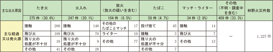 資料1-1-49　林野火災の主な出火原因と経過