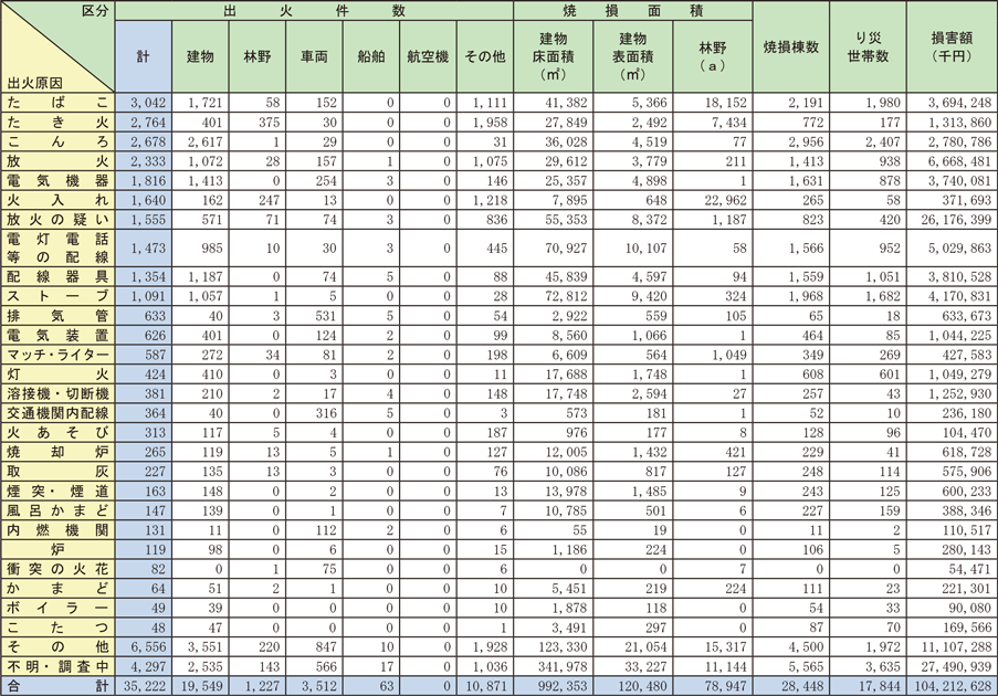 資料1-1-4　出火原因別火災損害状況