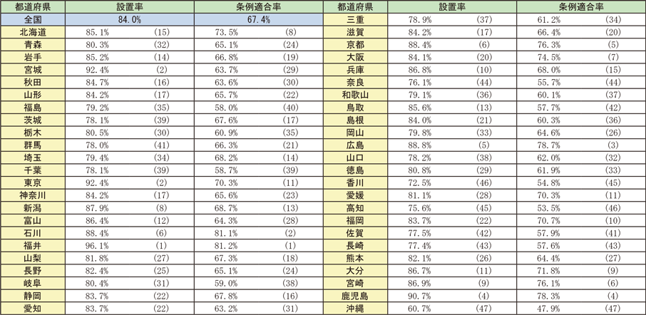 資料1-1-54　住宅用火災警報器の都道府県別設置率及び条例適合率