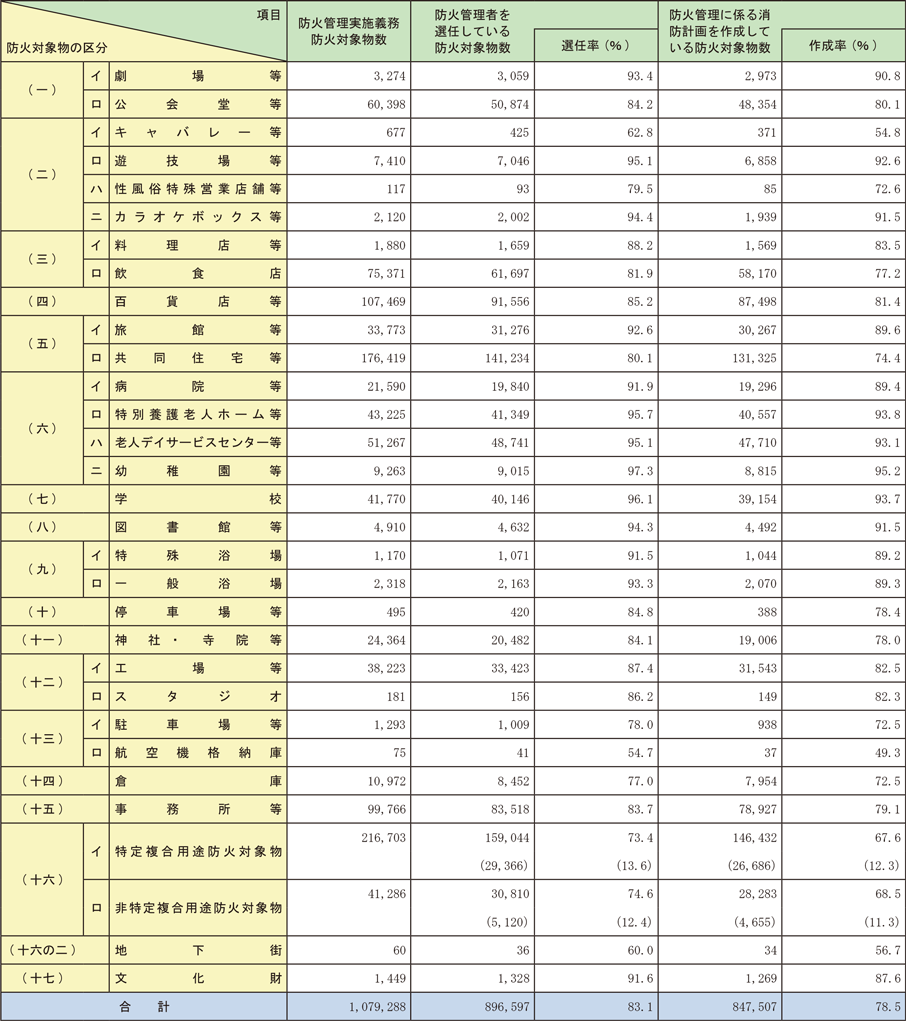 資料1-1-55　全国の防火管理実施状況