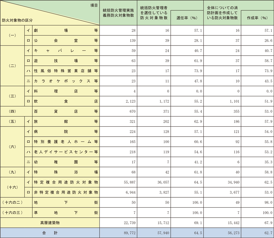 資料1-1-56　全国の統括防火管理実施状況