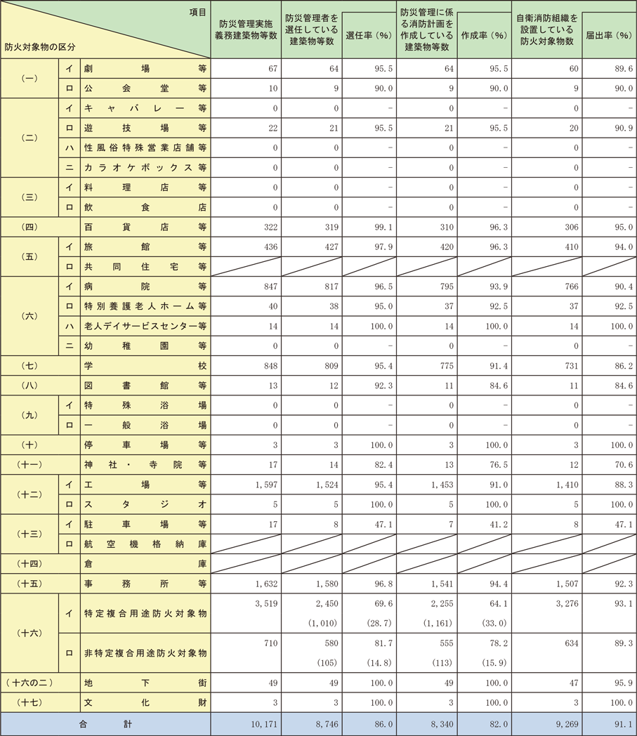 資料1-1-57　全国の防災管理等実施状況