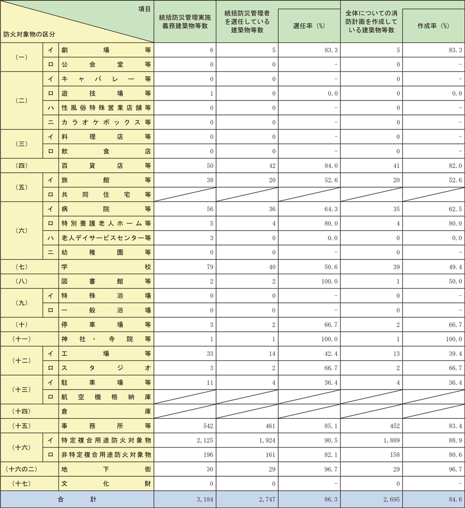 資料1-1-58　全国の統括防災管理実施状況