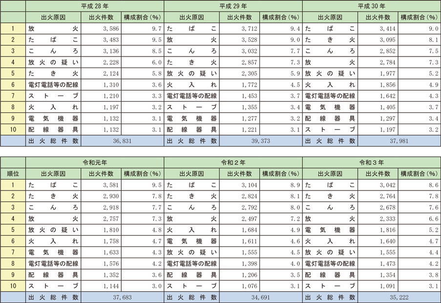 資料1-1-5　主な出火原因の推移（上位10位）