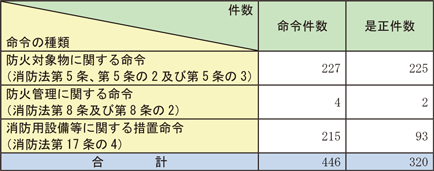 資料1-1-60　命令の状況