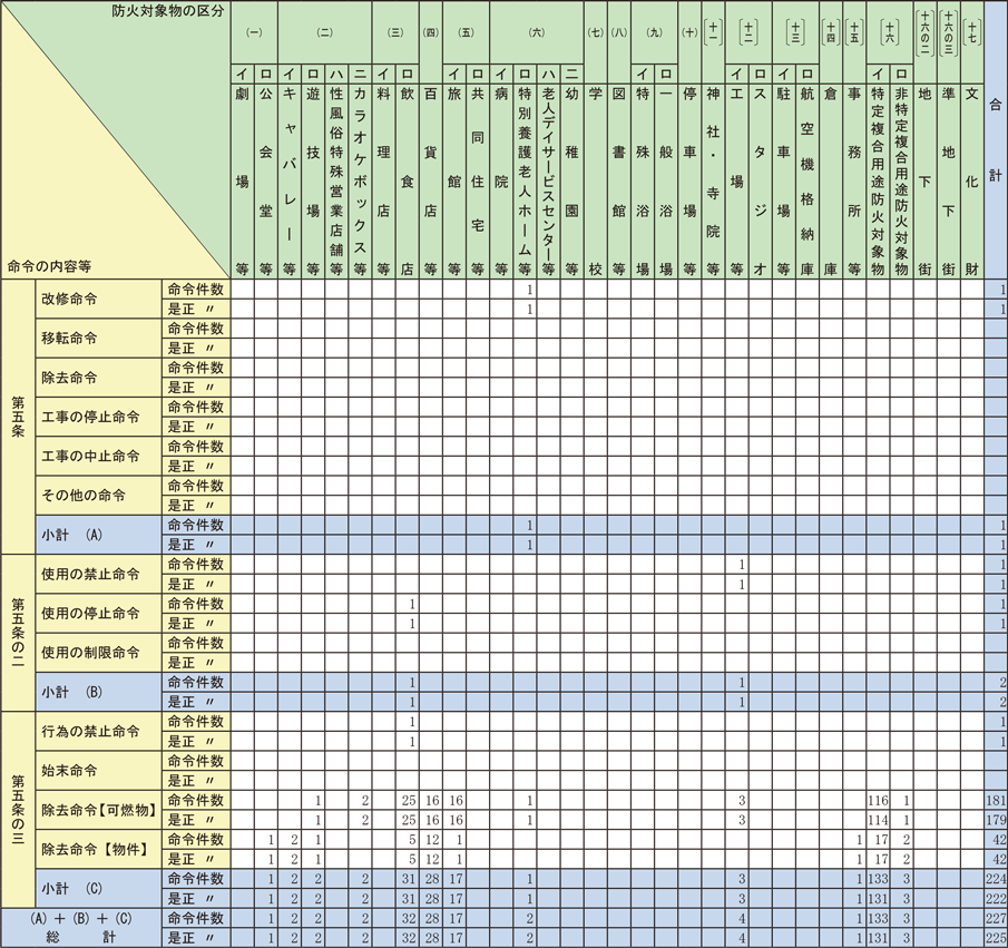 資料1-1-61　防火対象物に関する命令等（消防法第5条、第5条の2及び第5条の3）の状況