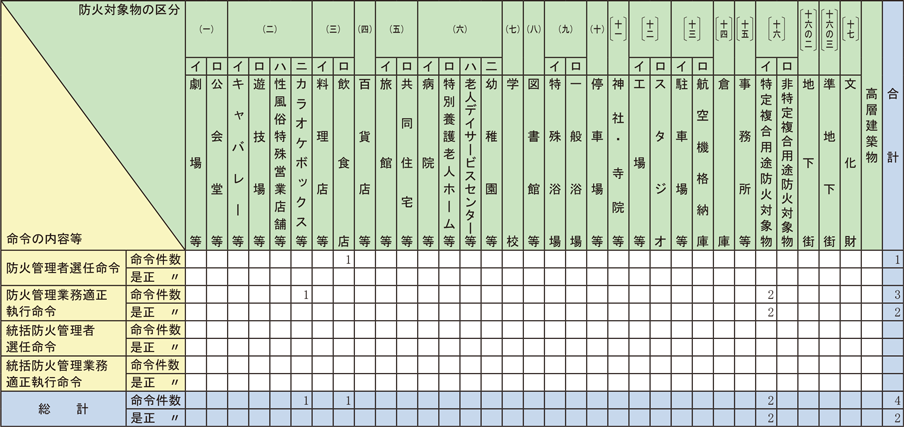 資料1-1-62　防火管理に関する命令等（消防法第8条及び第8条の2）の状況