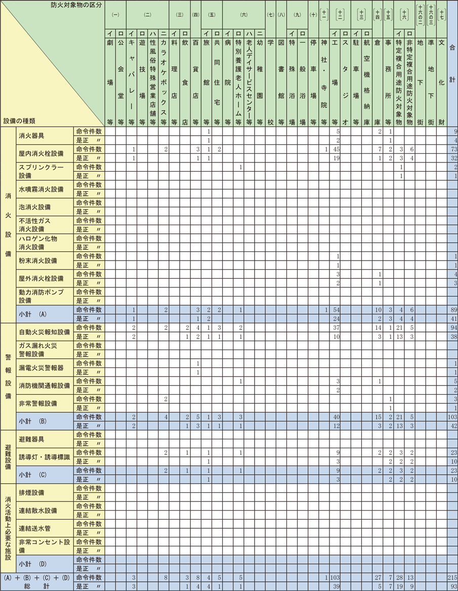 資料1-1-63　消防用設備等に関する措置命令等（消防法第17条の4）の状況