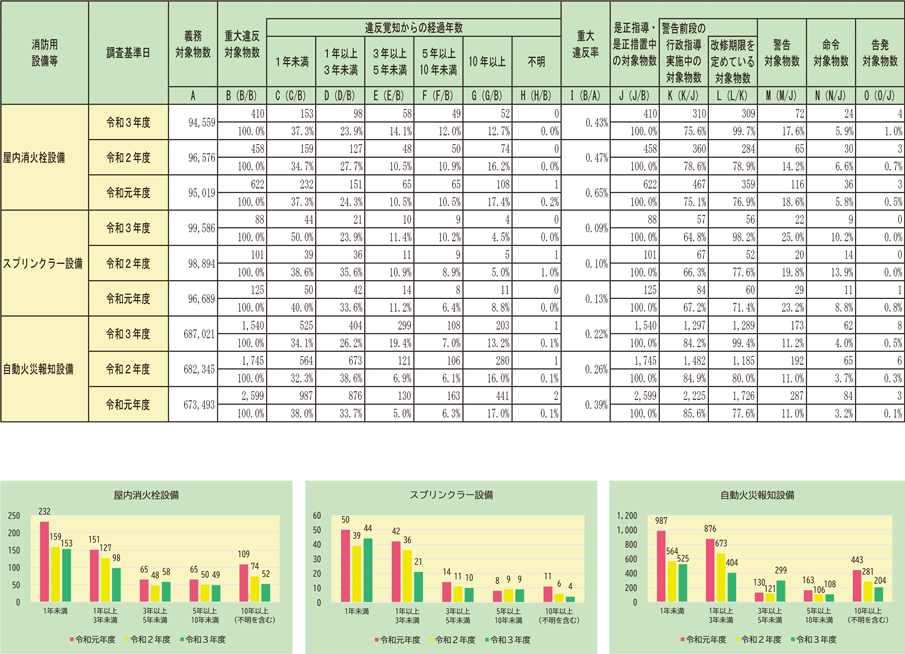 資料1-1-64　重大な消防法令違反対象物の措置状況等に係る調査結果