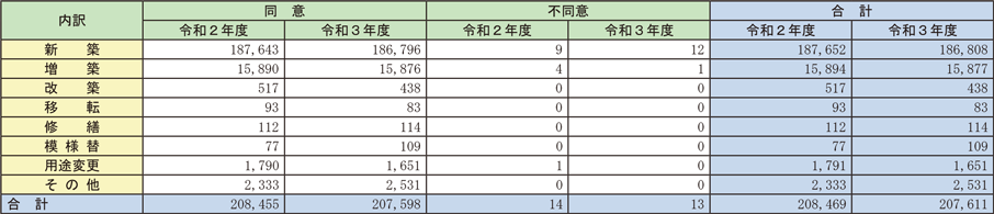 資料1-1-65　消防同意処理状況