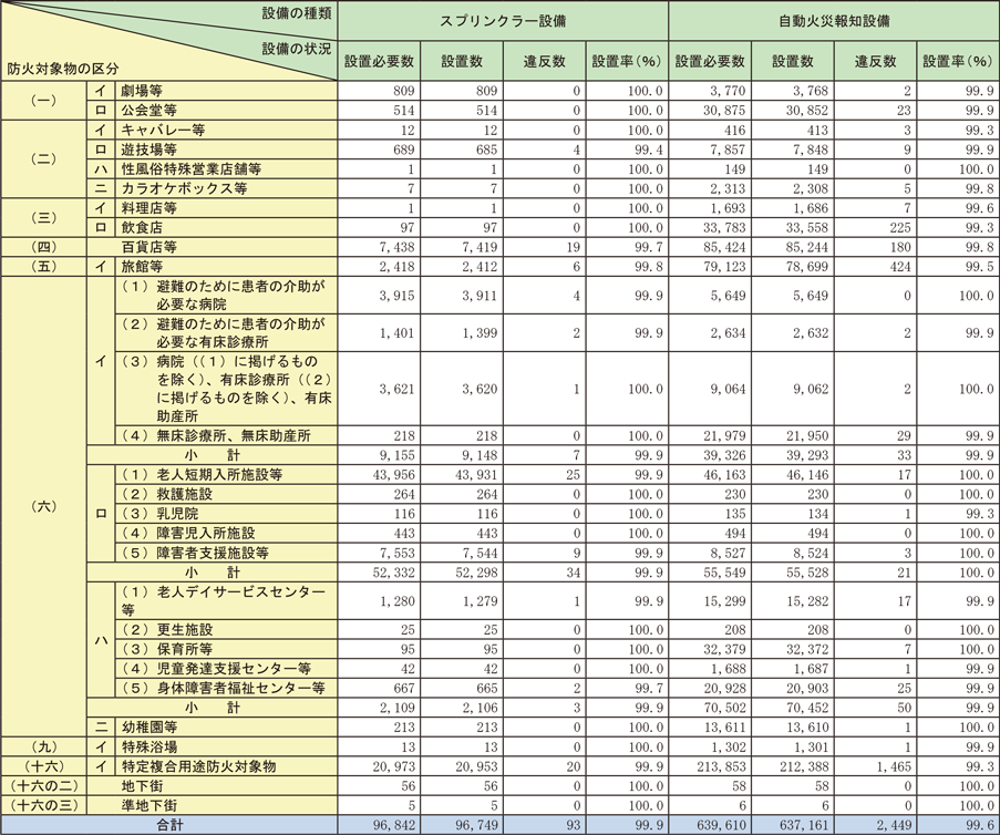 資料1-1-66　全国における特定防火対象物のスプリンクラー設備及び自動火災報知設備の設置状況