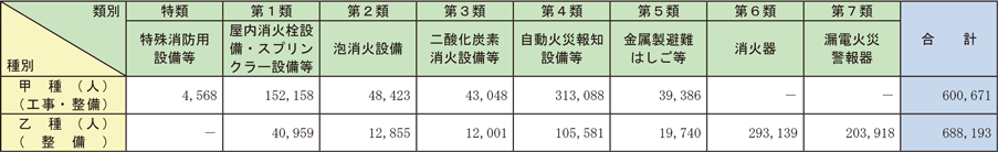 資料1-1-67　消防設備士の数