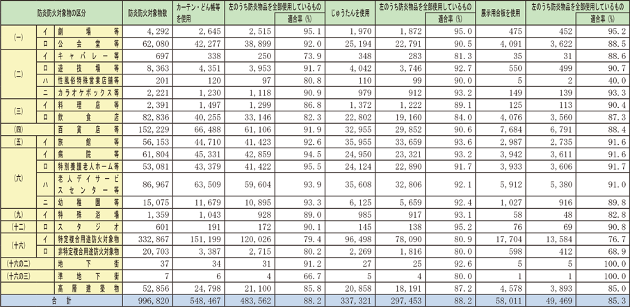 資料1-1-68　防炎防火対象物数及び防炎物品の使用状況