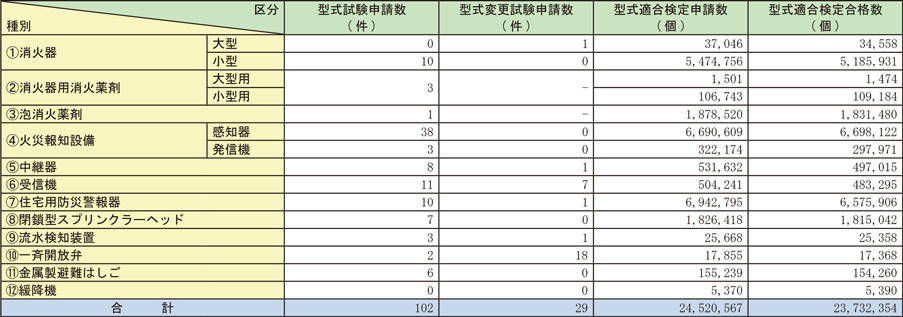 資料1-1-69　検定申請状況及び型式適合検定合格数