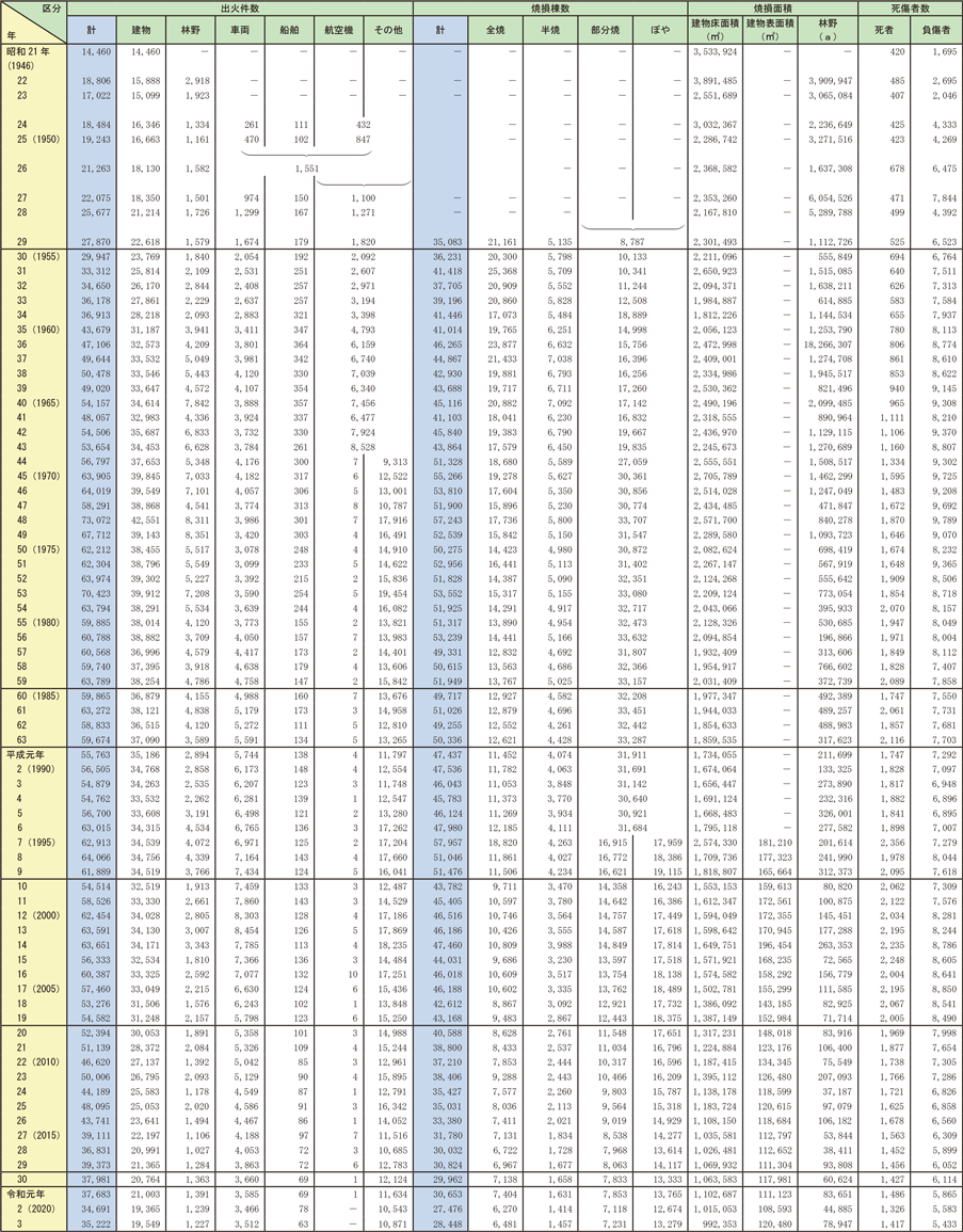 資料1-1-6　昭和21年以降の火災損害状況