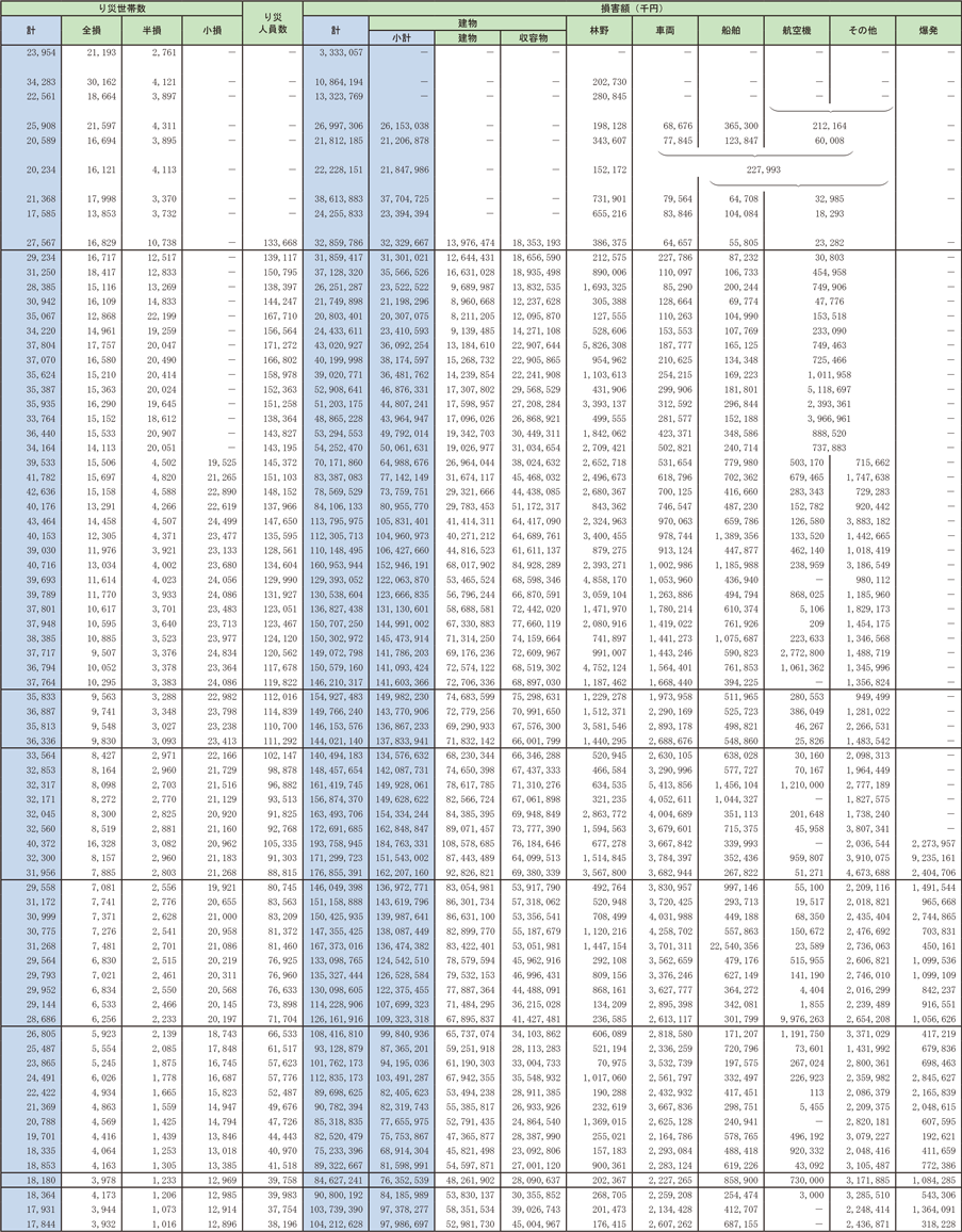 資料1-1-6　昭和21年以降の火災損害状況（つづき）