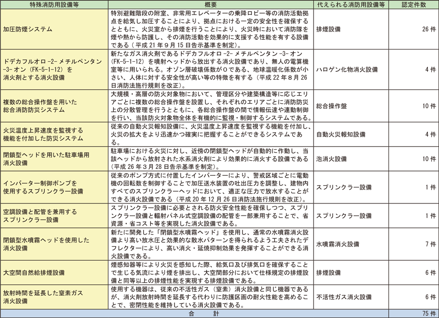 資料1-1-70　特殊消防用設備等の認定件数