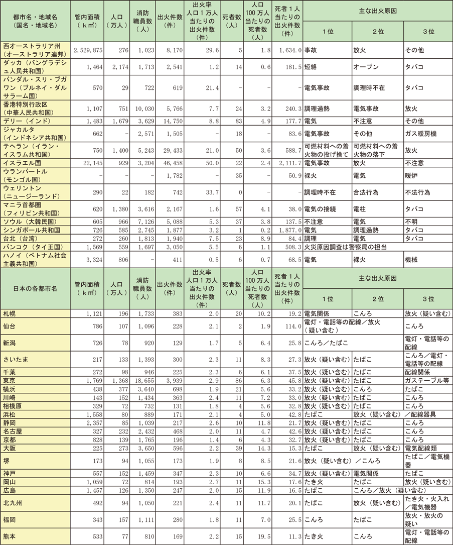 資料1-1-71　世界各都市（地域）の火災状況